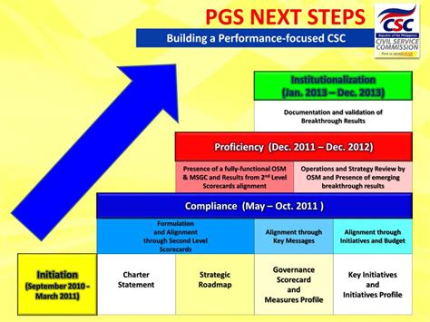 performance governance system pnp|Performance governance and moral ascendancy: Twin .